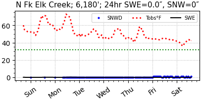 NF Elk Creek